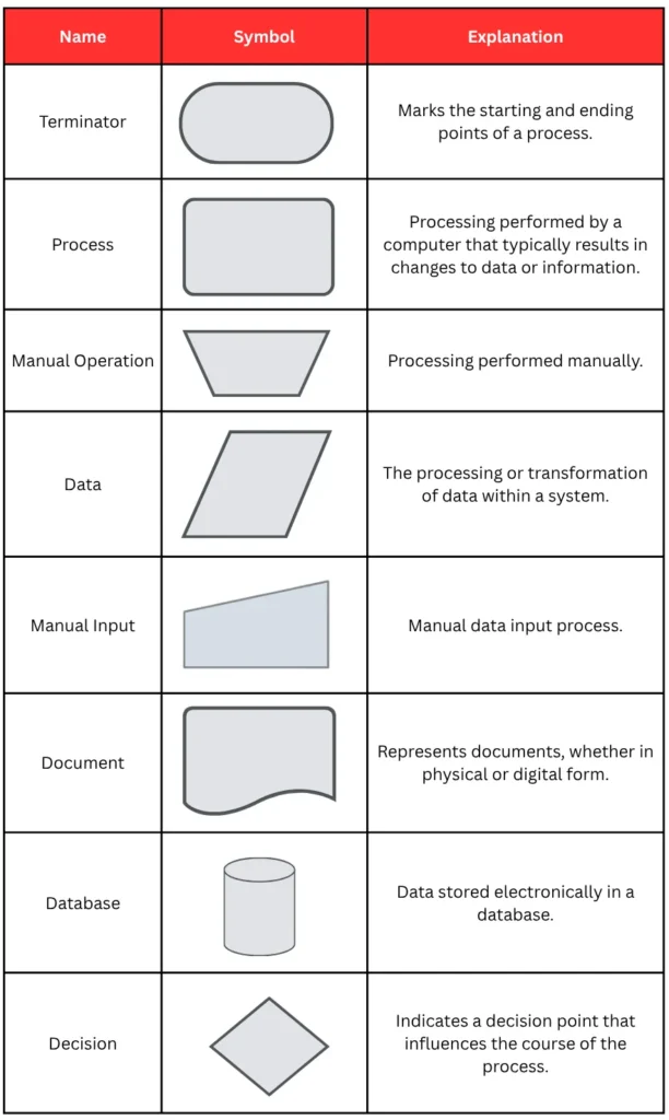 Flowcharts