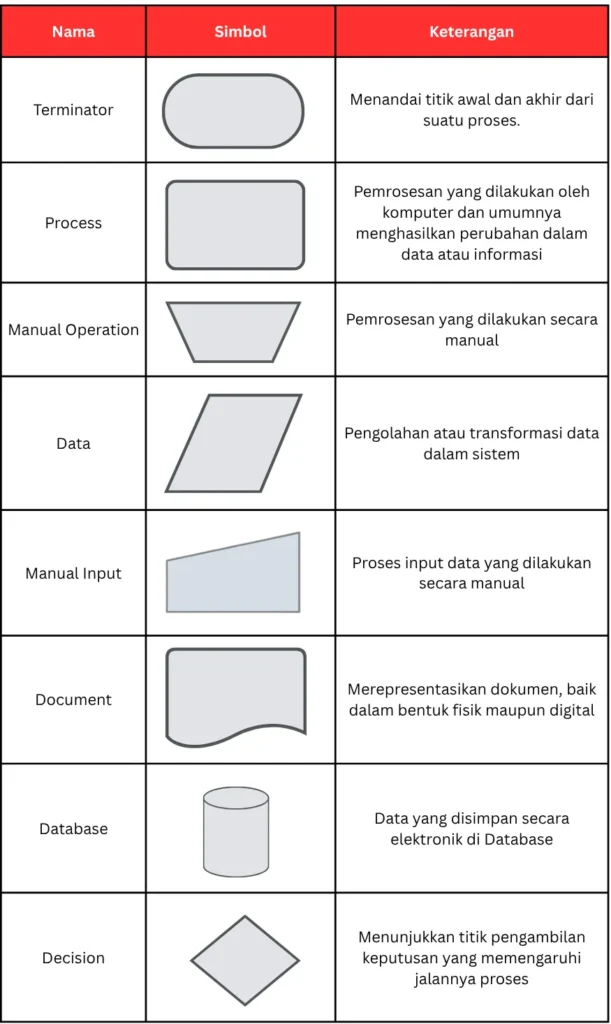 Komponen Flowchart
