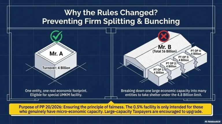 Firm Splitting and Firm Bunching Why Has the Government Tightened the Final Income Tax Regime for SMEs under Government Regulation No 20 of 2026
